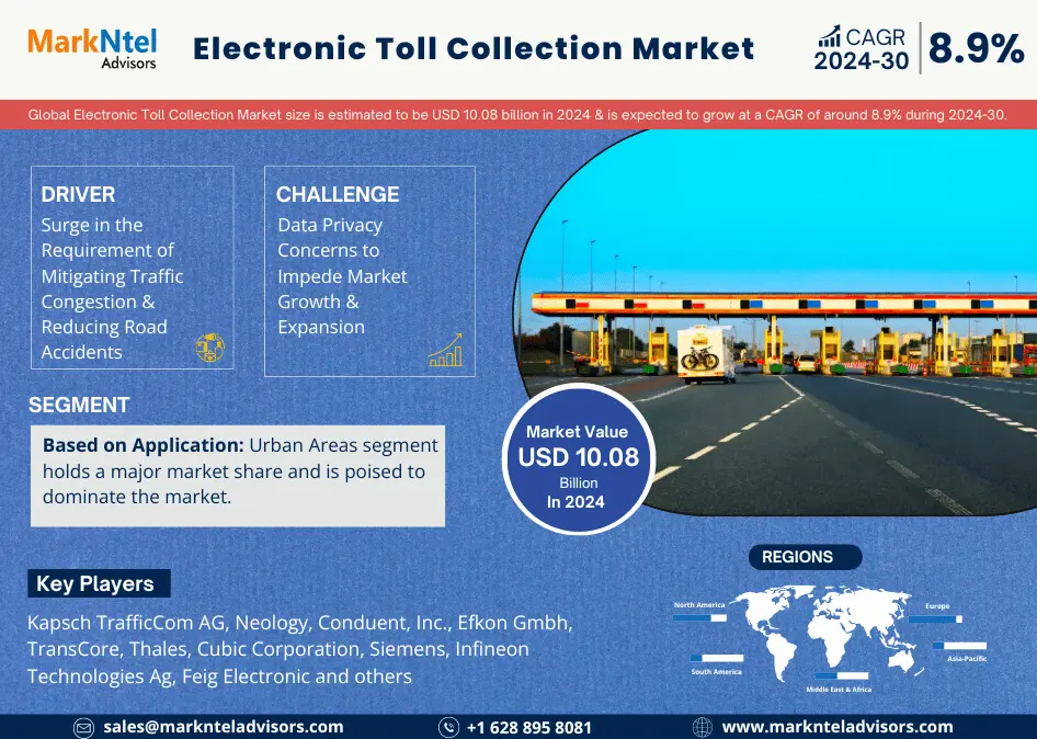 Electronic Toll Collection Market Projected to Reach USD 10.08 BILLION IN 2024 – MarkNtel Advisors