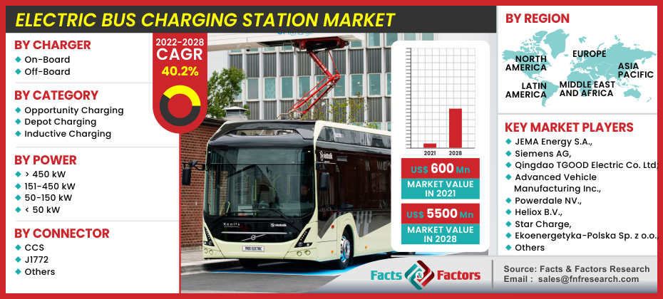 Global Electric Bus Charging Station Market